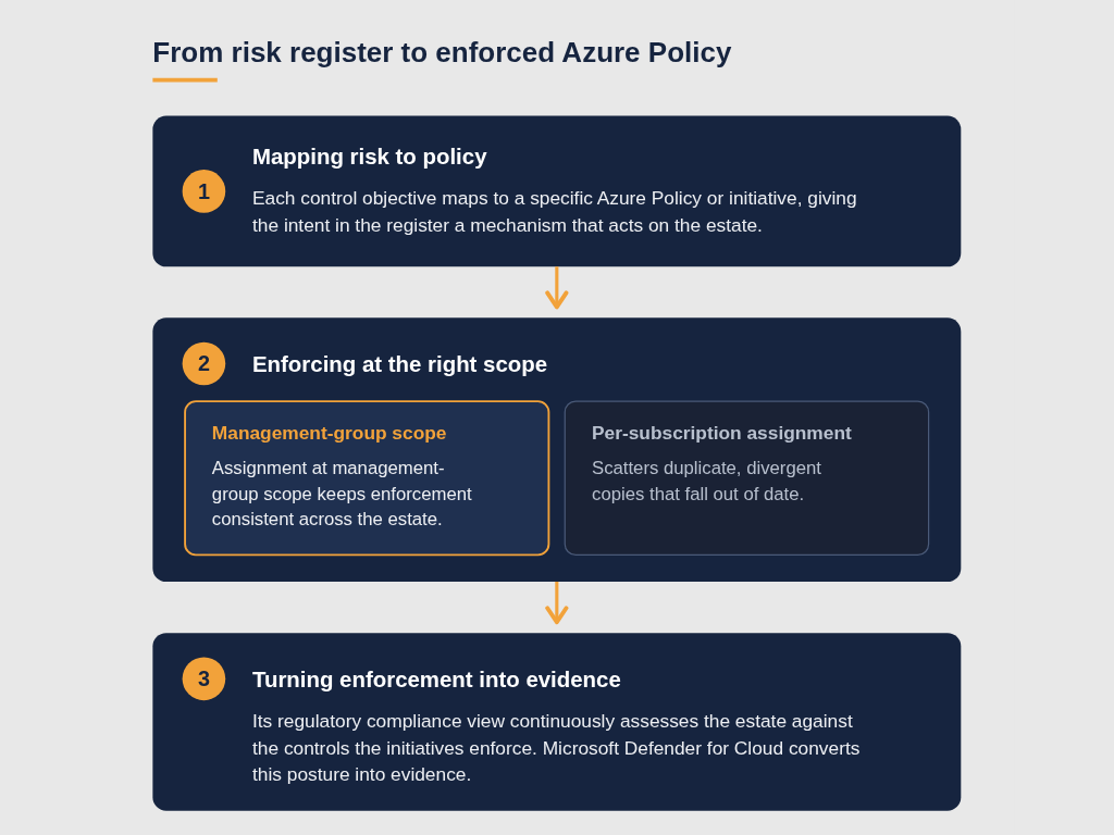 Flowchart titled “From risk register to enforced Azure Policy” showing a three-step process: mapping risk to Azure Policy, enforcing at management-group scope instead of per-subscription assignments, and turning enforcement into compliance evidence through Microsoft Defender for Cloud.