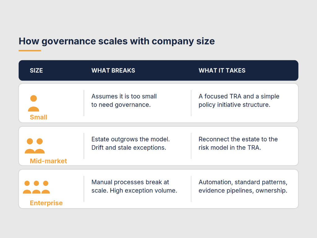 Table infographic comparing small, mid-market, and enterprise organizations, outlining governance challenges at each stage and the controls needed to maintain Azure compliance and policy enforcement at scale.