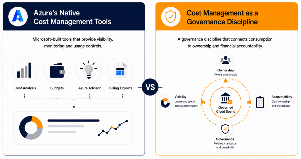 Comparison graphic explaining what Azure Cost Management actually is, contrasting Azure’s native cost management tools like Cost Analysis, Budgets, Azure Advisor, and Billing Exports with cost management as a governance discipline focused on visibility, ownership, accountability, governance, and governed cloud spend.