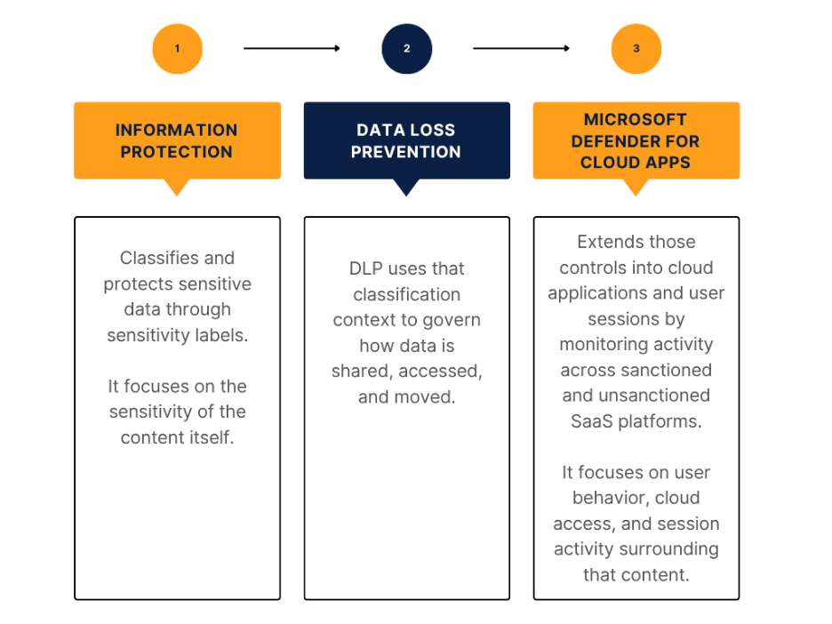Diagram showing the relationship between Microsoft Information Protection, Data Loss Prevention (DLP), and Microsoft Defender for Cloud Apps. Information Protection classifies and protects sensitive data with sensitivity labels, DLP controls how classified data is shared and accessed, and Defender for Cloud Apps extends those controls across cloud applications and user sessions.
