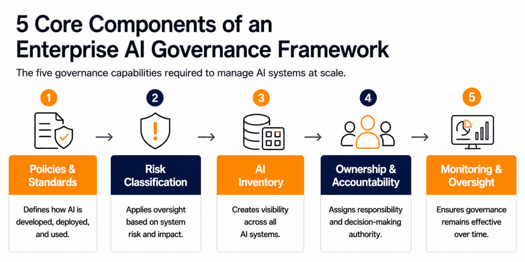Infographic illustrating the five core components of an enterprise AI governance framework: policies, risk classification, AI inventory, accountability, and continuous oversight.