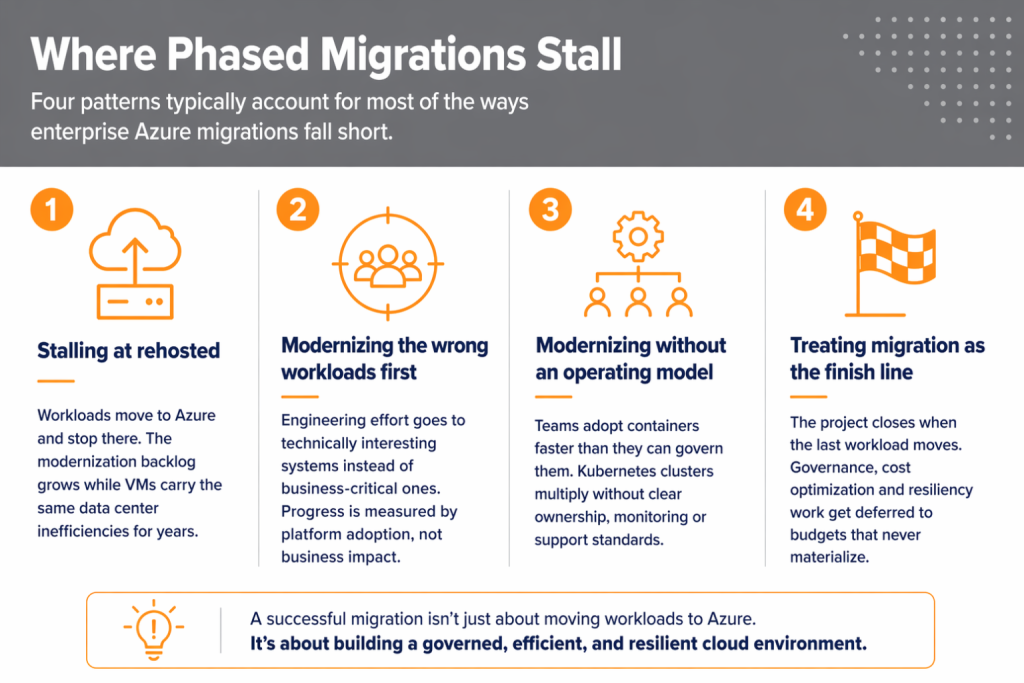 Infographic highlighting four common patterns where phased Azure migrations stall: staying rehosted, modernizing the wrong workloads, lacking an operating model and treating migration as the finish line.