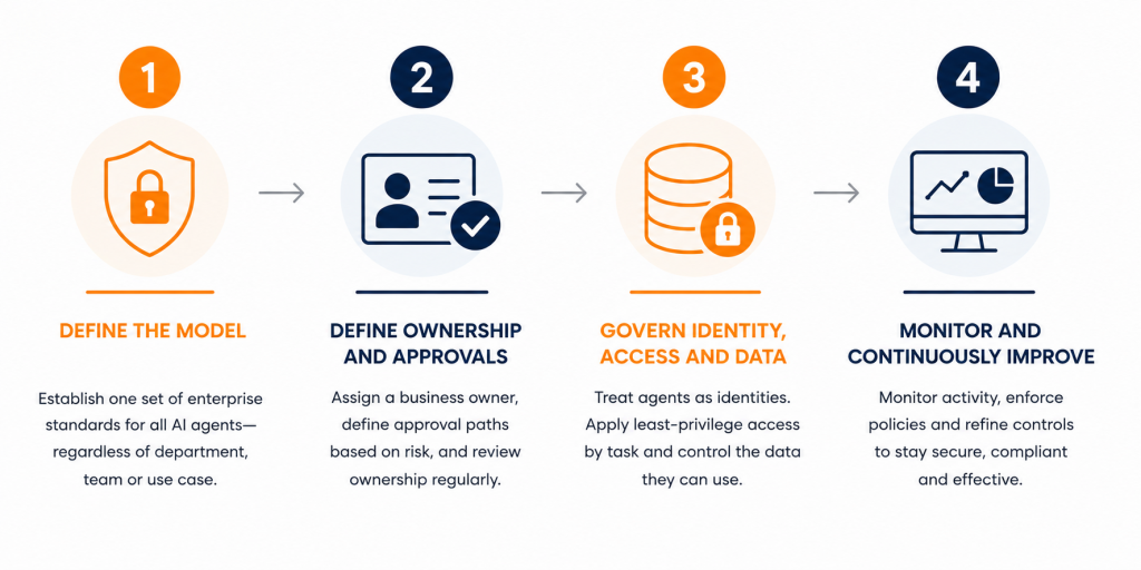 Four-step AI governance framework showing how organizations can define a governance model, establish ownership and approvals, govern agent access and data, and continuously monitor and improve controls.