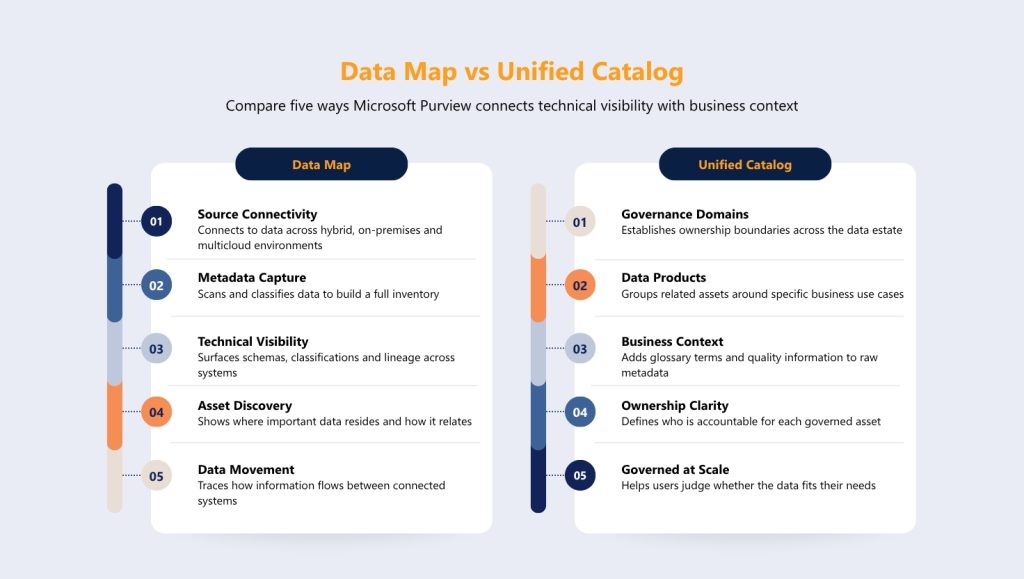 Microsoft Purview Data Map vs Unified Catalog comparison covering technical data visibility, asset discovery, business context, ownership, and governance at scale.