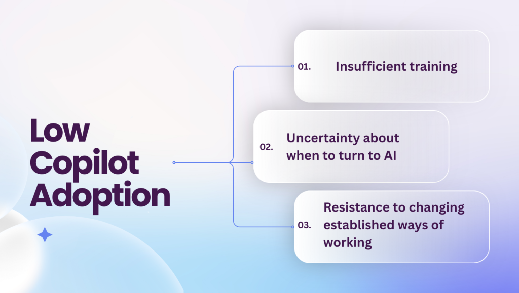 Presentation slide titled “Low Copilot Adoption” with a branching diagram listing three reasons: 1) Insufficient training, 2) Uncertainty about when to turn to AI, and 3) Resistance to changing established ways of working.
